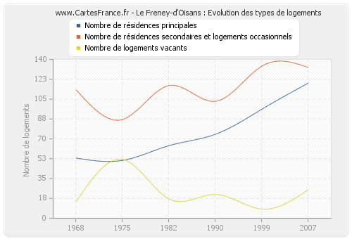 Le Freney-d'Oisans : Evolution des types de logements